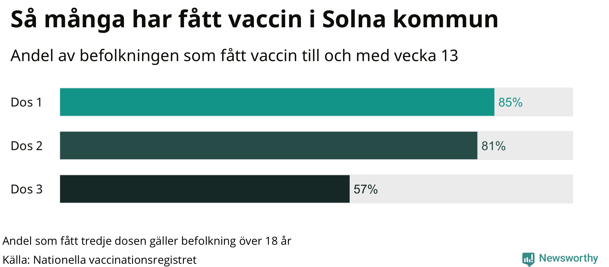 Graf över andel vaccinerade